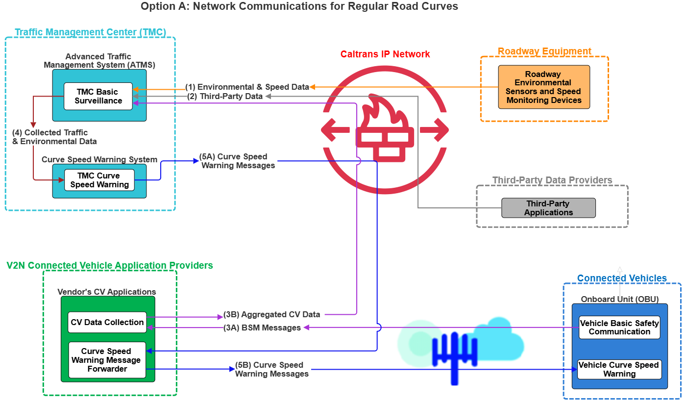 Physical architecture for Network Communications for Regular Road Curves