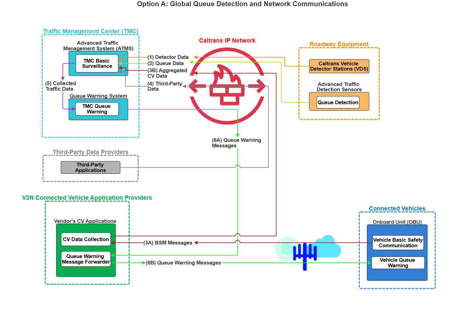 Physical architecture for Global Queue Detection and Network Communications