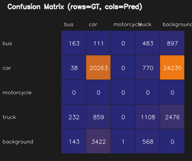 Confusion matrix for the YOLOv8m model across Bus, Car, Motorcycle, Truck, and Background classes